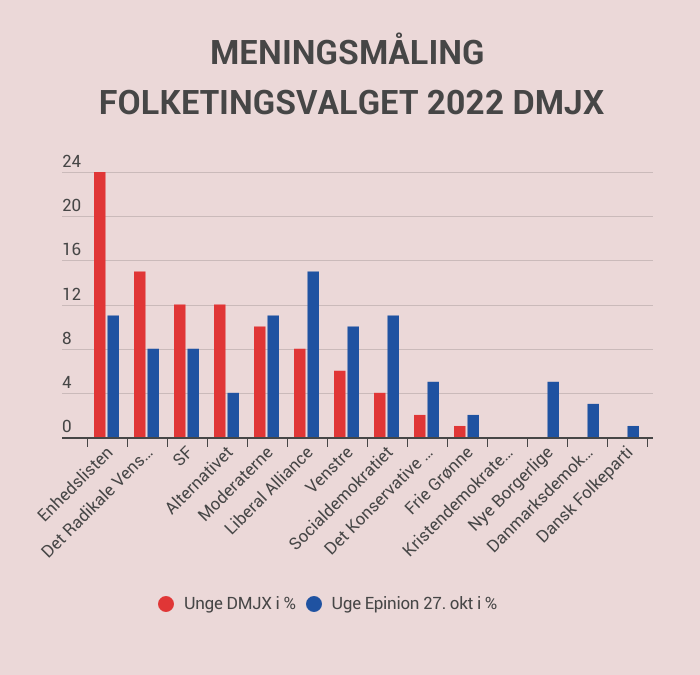 Meningsmåling – Folketingsvalget 2022: Enormt rødt flertal blandt journalist- og fotojournaliststuderende